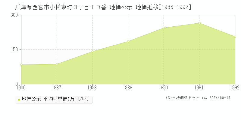 兵庫県西宮市小松東町３丁目１３番 地価公示 地価推移[1986-1992]