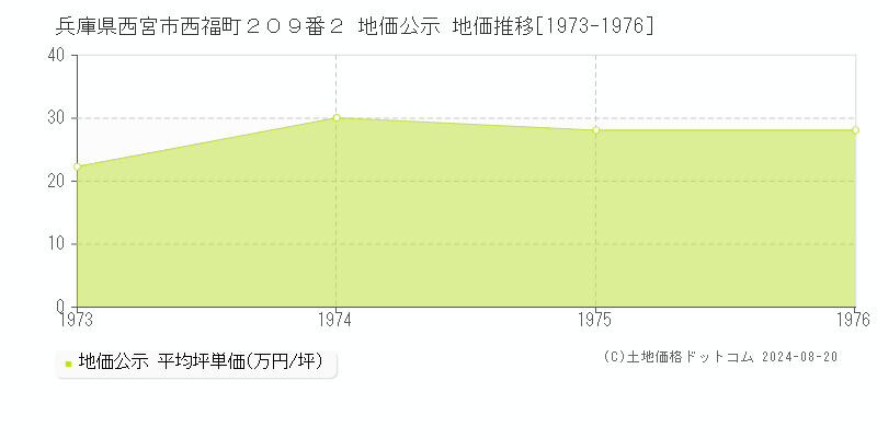 兵庫県西宮市西福町２０９番２ 地価公示 地価推移[1973-1976]