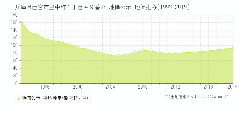 兵庫県西宮市里中町１丁目４９番２ 地価公示 地価推移[1993-1994]