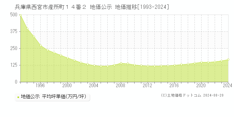 兵庫県西宮市産所町１４番２ 公示地価 地価推移[1993-2024]