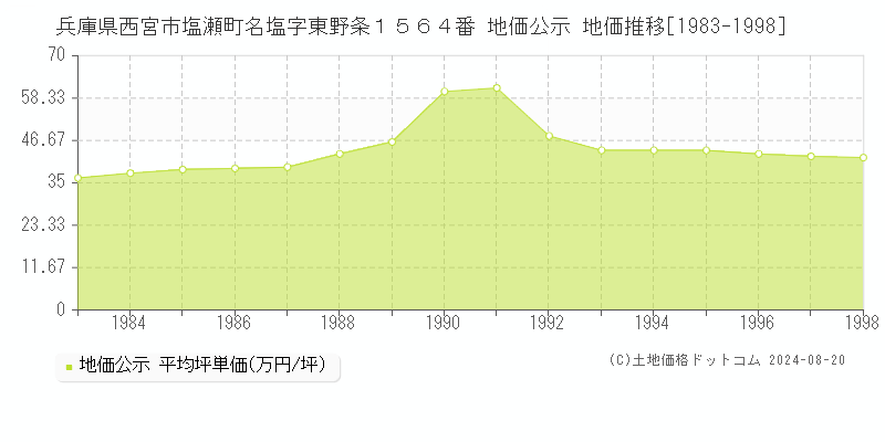 兵庫県西宮市塩瀬町名塩字東野条１５６４番 公示地価 地価推移[1983-1998]