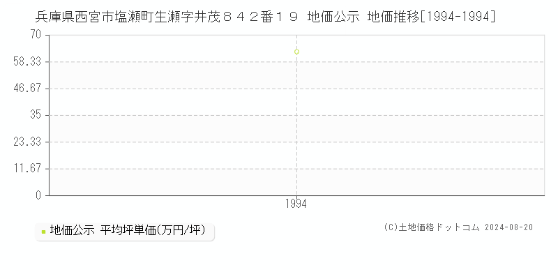 兵庫県西宮市塩瀬町生瀬字井茂８４２番１９ 公示地価 地価推移[1994-1994]