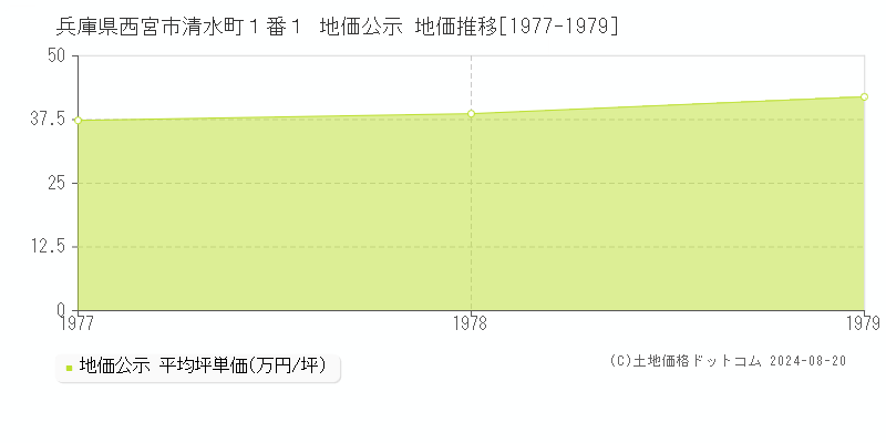 兵庫県西宮市清水町１番１ 公示地価 地価推移[1977-1979]