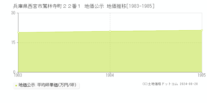 兵庫県西宮市鷲林寺町２２番１ 公示地価 地価推移[1983-1985]