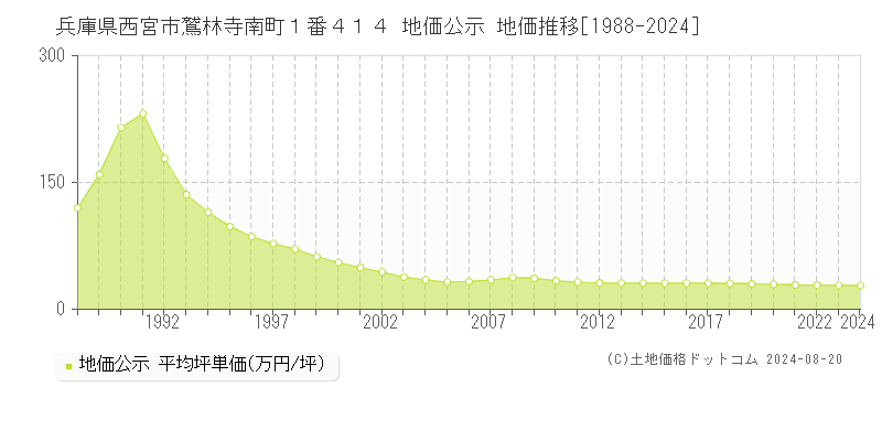 兵庫県西宮市鷲林寺南町１番４１４ 地価公示 地価推移[1988-2023]