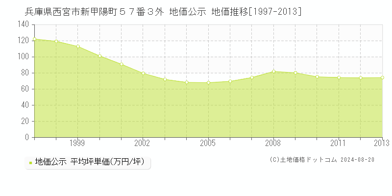 兵庫県西宮市新甲陽町５７番３外 公示地価 地価推移[1997-2013]