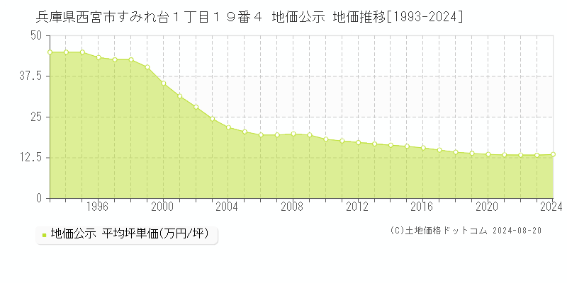 兵庫県西宮市すみれ台１丁目１９番４ 公示地価 地価推移[1993-1994]