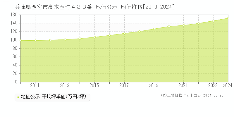 兵庫県西宮市高木西町４３３番 地価公示 地価推移[2010-2023]