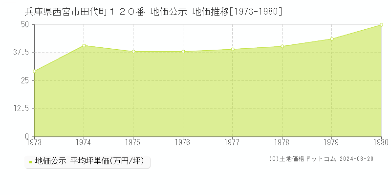 兵庫県西宮市田代町１２０番 公示地価 地価推移[1973-1980]