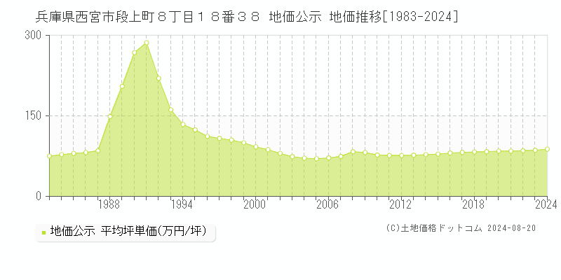 兵庫県西宮市段上町８丁目１８番３８ 公示地価 地価推移[1983-2024]