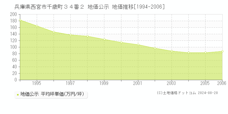 兵庫県西宮市千歳町３４番２ 公示地価 地価推移[1994-2006]