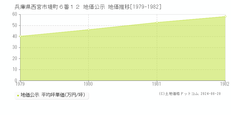 兵庫県西宮市堤町６番１２ 公示地価 地価推移[1979-1982]