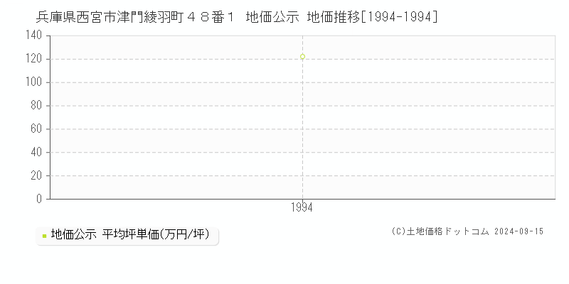 兵庫県西宮市津門綾羽町４８番１ 地価公示 地価推移[1994-1994]