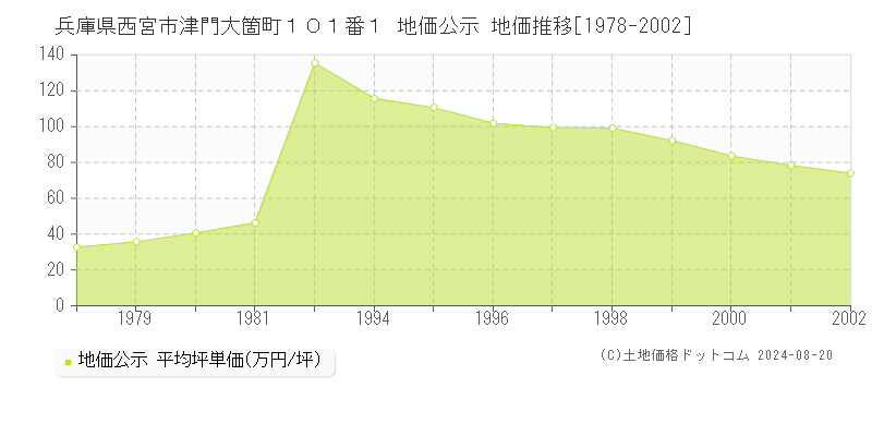 兵庫県西宮市津門大箇町１０１番１ 地価公示 地価推移[1978-2002]