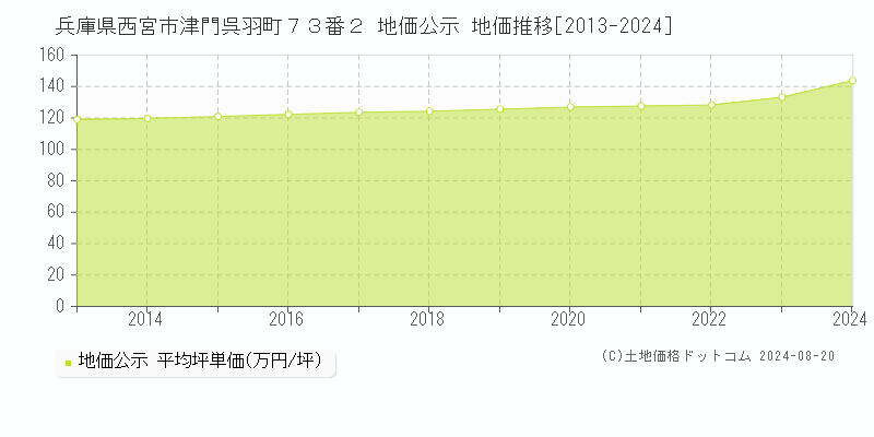 兵庫県西宮市津門呉羽町７３番２ 公示地価 地価推移[2013-2024]