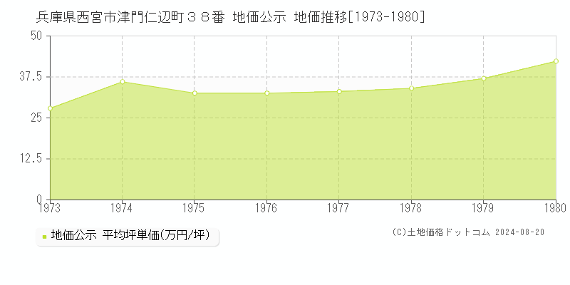 兵庫県西宮市津門仁辺町３８番 公示地価 地価推移[1973-1980]