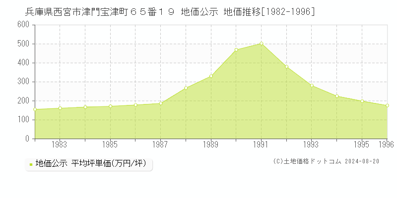 兵庫県西宮市津門宝津町６５番１９ 地価公示 地価推移[1982-1996]