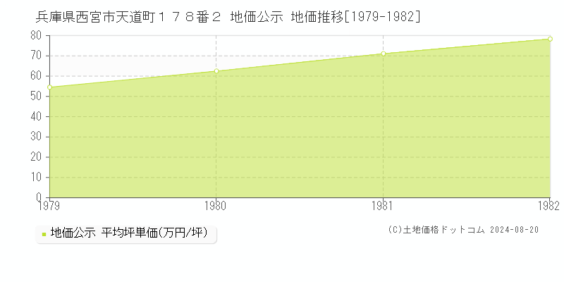 兵庫県西宮市天道町１７８番２ 地価公示 地価推移[1979-1982]