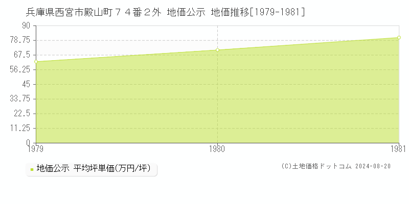 兵庫県西宮市殿山町７４番２外 公示地価 地価推移[1979-1981]