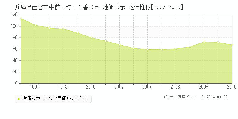 兵庫県西宮市中前田町１１番３５ 公示地価 地価推移[1995-2010]