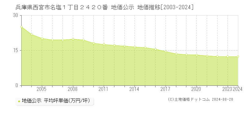 兵庫県西宮市名塩１丁目２４２０番 公示地価 地価推移[2003-2024]