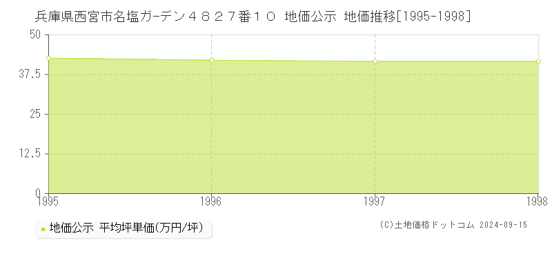 兵庫県西宮市名塩ガ−デン４８２７番１０ 地価公示 地価推移[1995-1998]