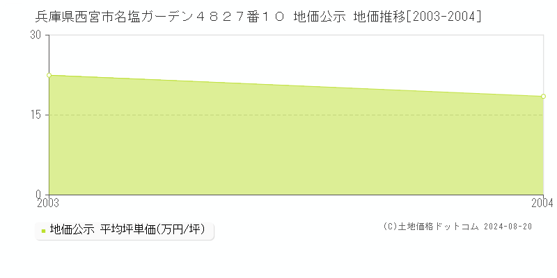 兵庫県西宮市名塩ガーデン４８２７番１０ 公示地価 地価推移[2003-2004]