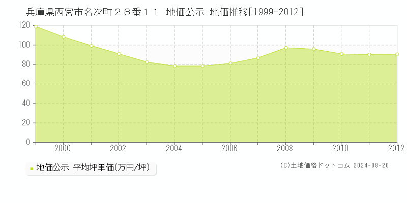 兵庫県西宮市名次町２８番１１ 公示地価 地価推移[1999-2012]