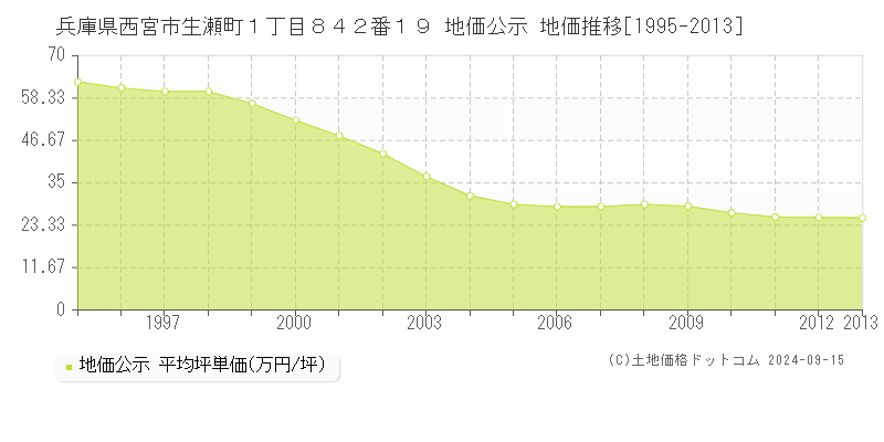 兵庫県西宮市生瀬町１丁目８４２番１９ 地価公示 地価推移[1995-2013]