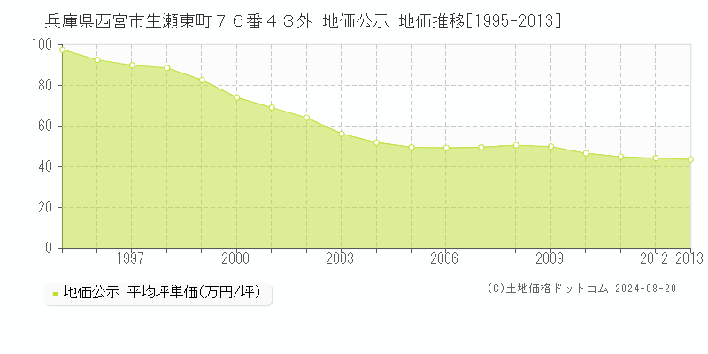 兵庫県西宮市生瀬東町７６番４３外 地価公示 地価推移[1995-2013]