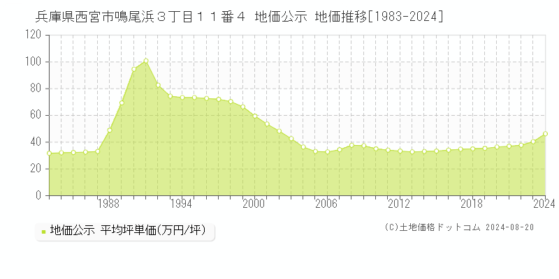 兵庫県西宮市鳴尾浜３丁目１１番４ 地価公示 地価推移[1983-2023]