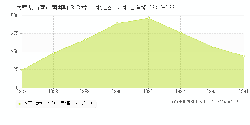 兵庫県西宮市南郷町３８番１ 地価公示 地価推移[1987-1994]