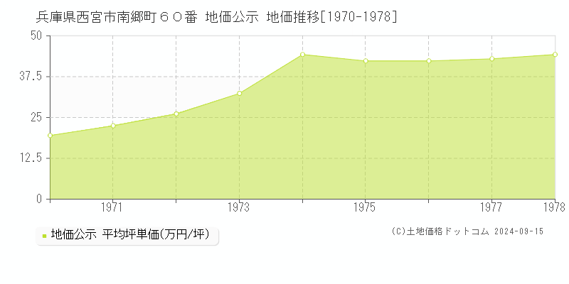 兵庫県西宮市南郷町６０番 地価公示 地価推移[1970-1978]