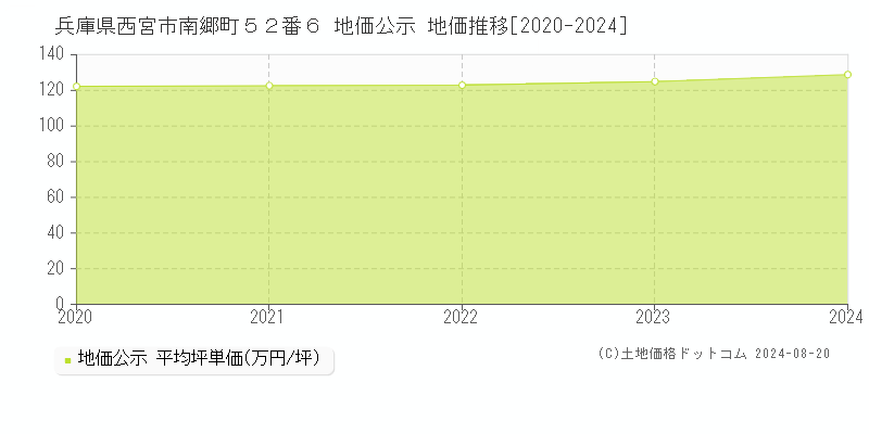 兵庫県西宮市南郷町５２番６ 公示地価 地価推移[2020-2024]