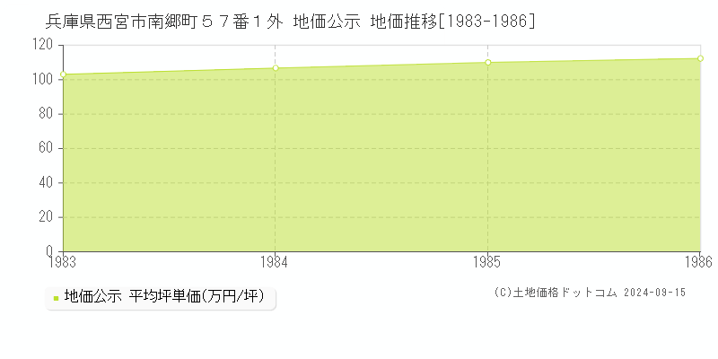 兵庫県西宮市南郷町５７番１外 地価公示 地価推移[1983-1986]