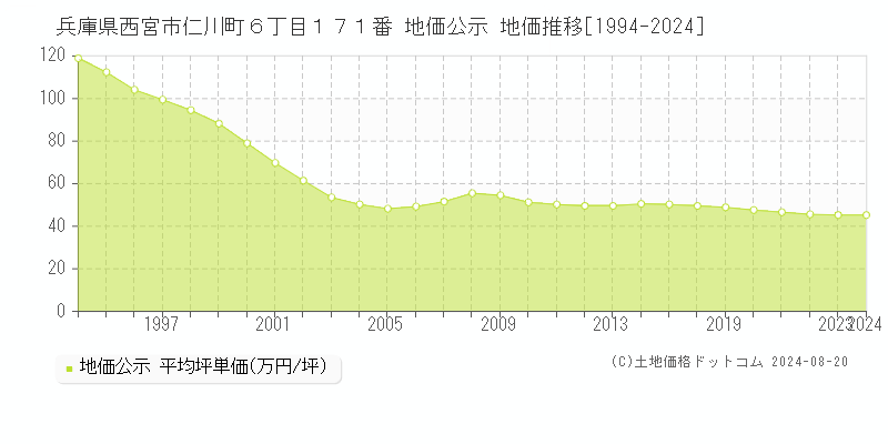 兵庫県西宮市仁川町６丁目１７１番 地価公示 地価推移[1994-2023]