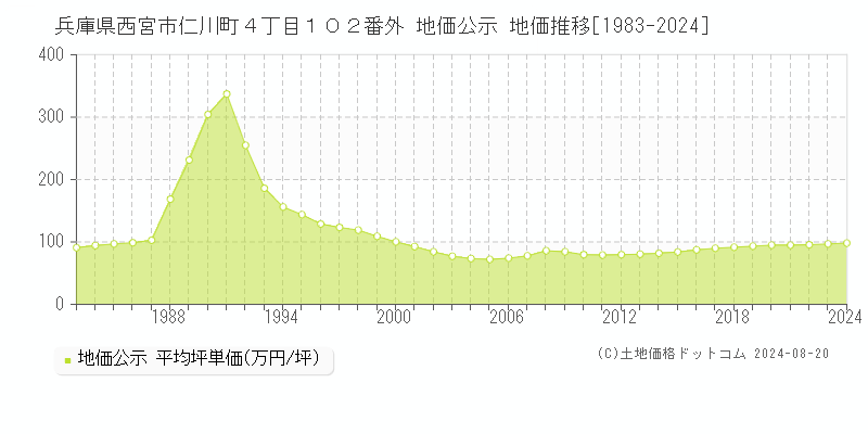 兵庫県西宮市仁川町４丁目１０２番外 地価公示 地価推移[1983-2023]