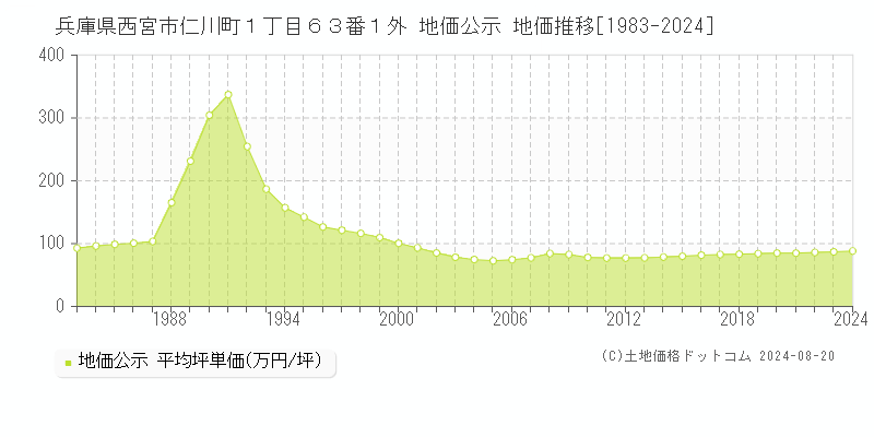 兵庫県西宮市仁川町１丁目６３番１外 公示地価 地価推移[1983-2024]