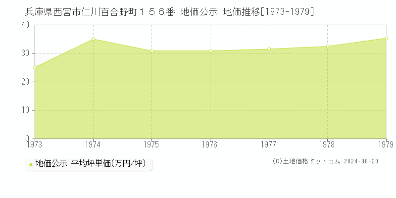 兵庫県西宮市仁川百合野町１５６番 地価公示 地価推移[1973-1979]