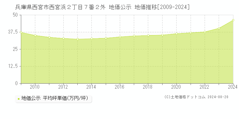 兵庫県西宮市西宮浜２丁目７番２外 地価公示 地価推移[2009-2023]