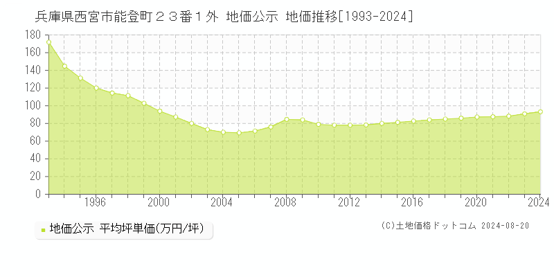 兵庫県西宮市能登町２３番１外 公示地価 地価推移[1993-2024]