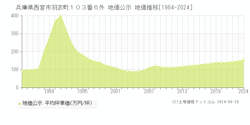 兵庫県西宮市羽衣町１０３番６外 地価公示 地価推移[1984-2023]