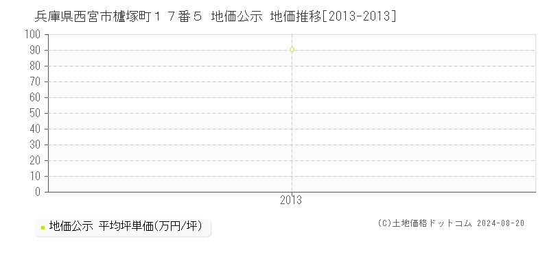 兵庫県西宮市櫨塚町１７番５ 公示地価 地価推移[2013-2013]