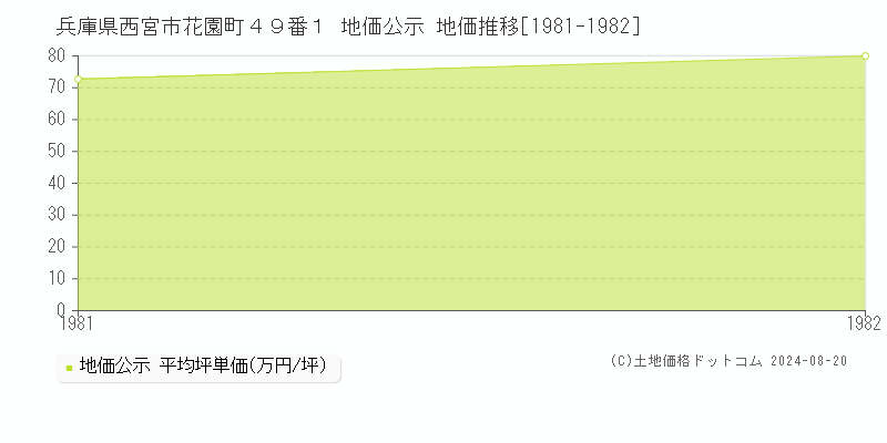 兵庫県西宮市花園町４９番１ 地価公示 地価推移[1981-1982]