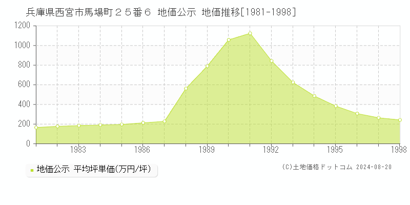 兵庫県西宮市馬場町２５番６ 公示地価 地価推移[1981-1998]