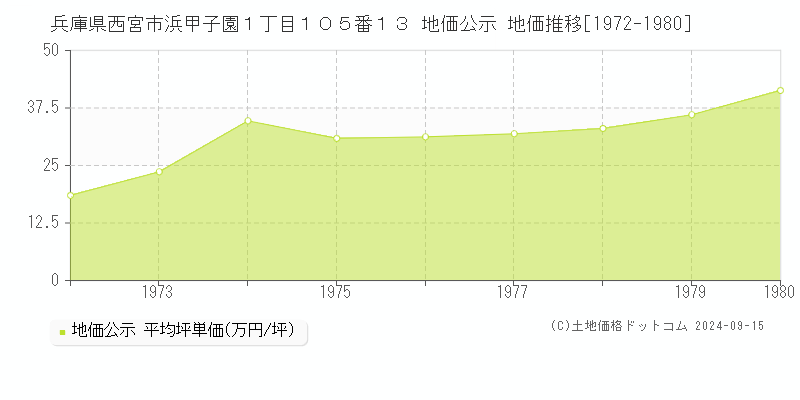 兵庫県西宮市浜甲子園１丁目１０５番１３ 地価公示 地価推移[1972-1980]