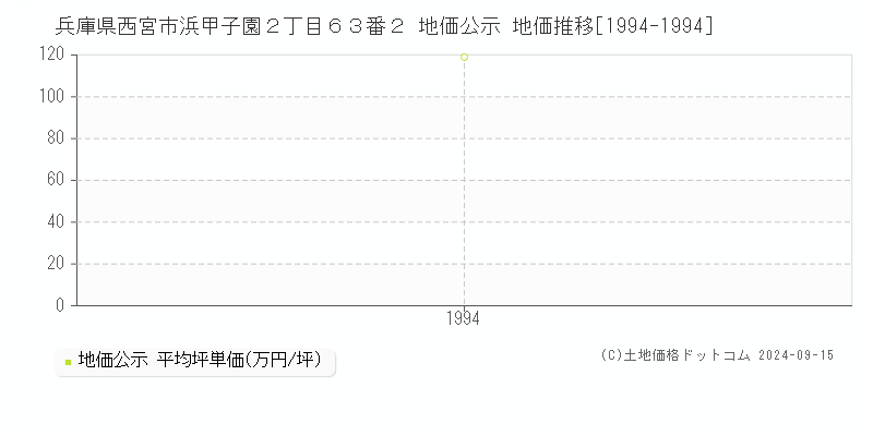 兵庫県西宮市浜甲子園２丁目６３番２ 地価公示 地価推移[1994-1994]