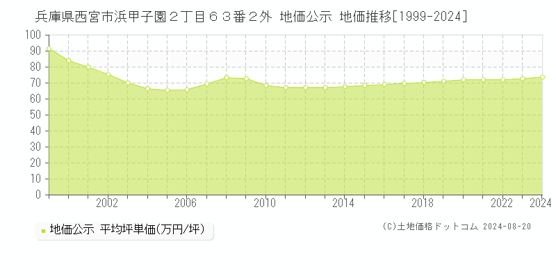 兵庫県西宮市浜甲子園２丁目６３番２外 公示地価 地価推移[1999-2024]