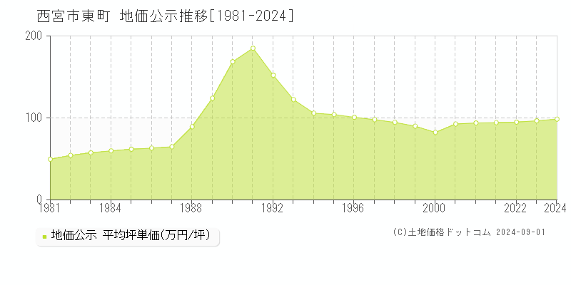 東町(西宮市)の地価公示推移グラフ(坪単価)[1981-2024年]