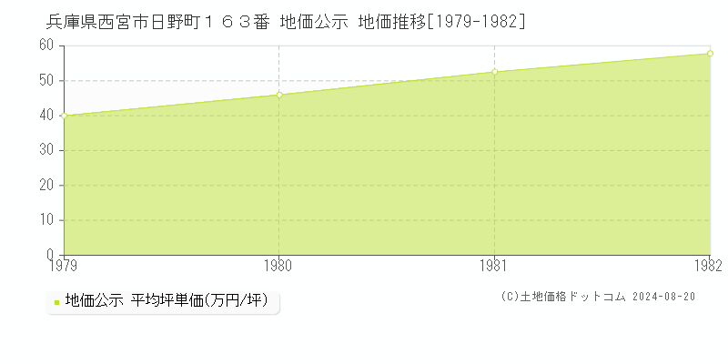 兵庫県西宮市日野町１６３番 地価公示 地価推移[1979-1982]